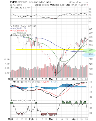 Chart of S&P 500, 04-20-2009, annotated