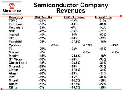 Semiconductor Revenues