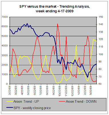 SPY versus the market - Trend Analysis, 04-17-2009