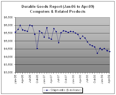 Computer Shipments, Durable Goods Report - April 2009