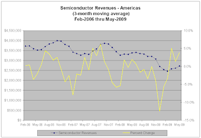 Semiconductor Revenues for the Americas