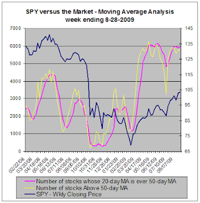 SPY vs the market, Moving Average Analysis, 08-28-2009