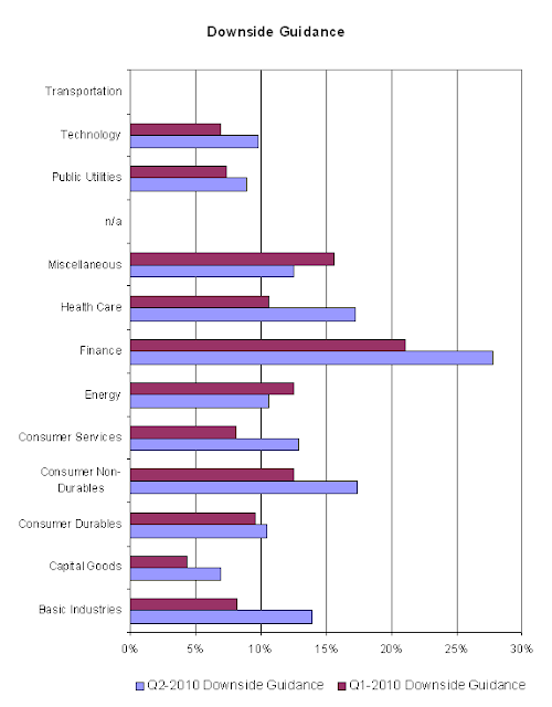 Q2 vs Q1, Downside Guidance