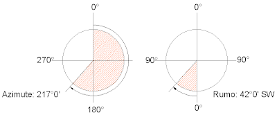 Azimute e Rumo no AutoCAD