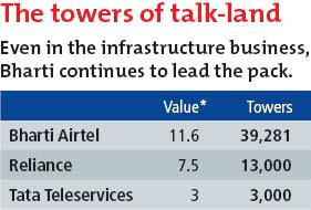Even in the infrastructure business, Bharti continues to lead the pack