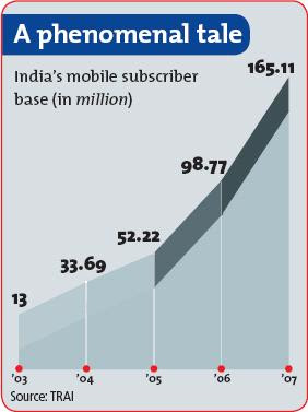 India’s mobile subscriber base (in million)