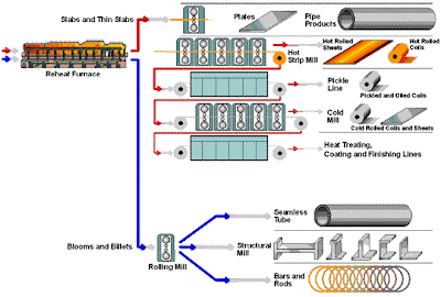 mining technology: Steel Finishing Flowchart