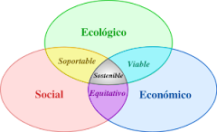 Tres pilares del desarrollo sostenible