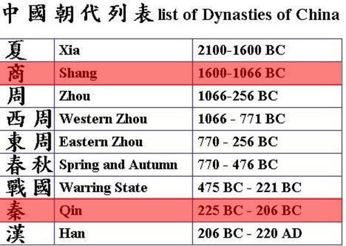 древний китай династия ся юй. карта китая династии цин. династии китая на китайском. династии правления в китае таблица. династия ся первая династия древнего китая.