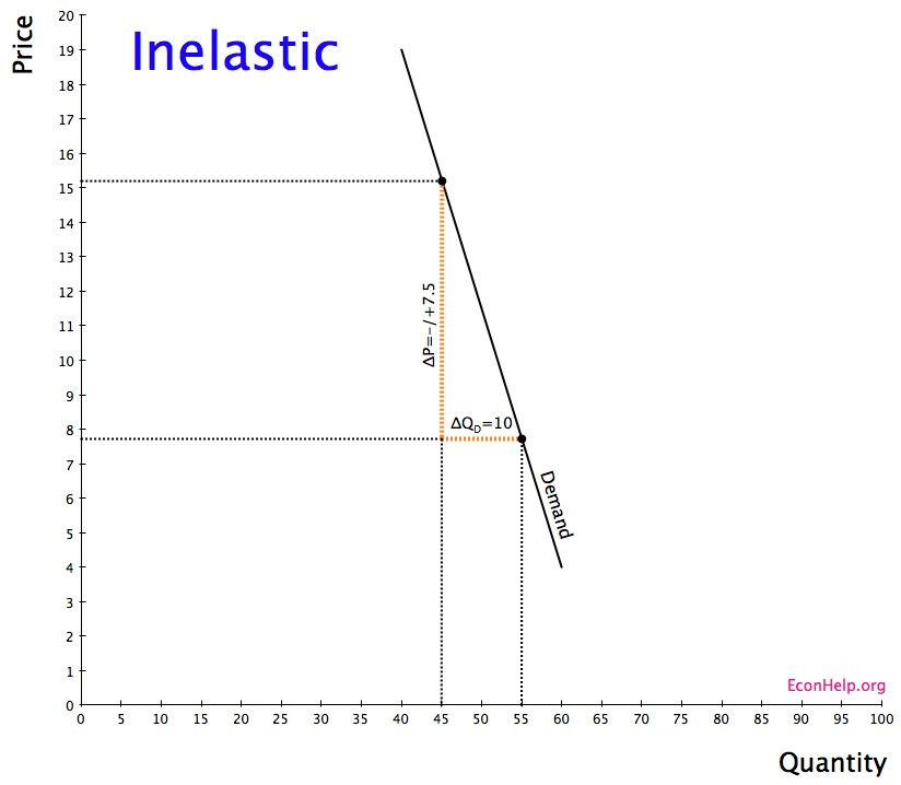 inelastic vs elastic wiki from With demand inelastic Inelastic