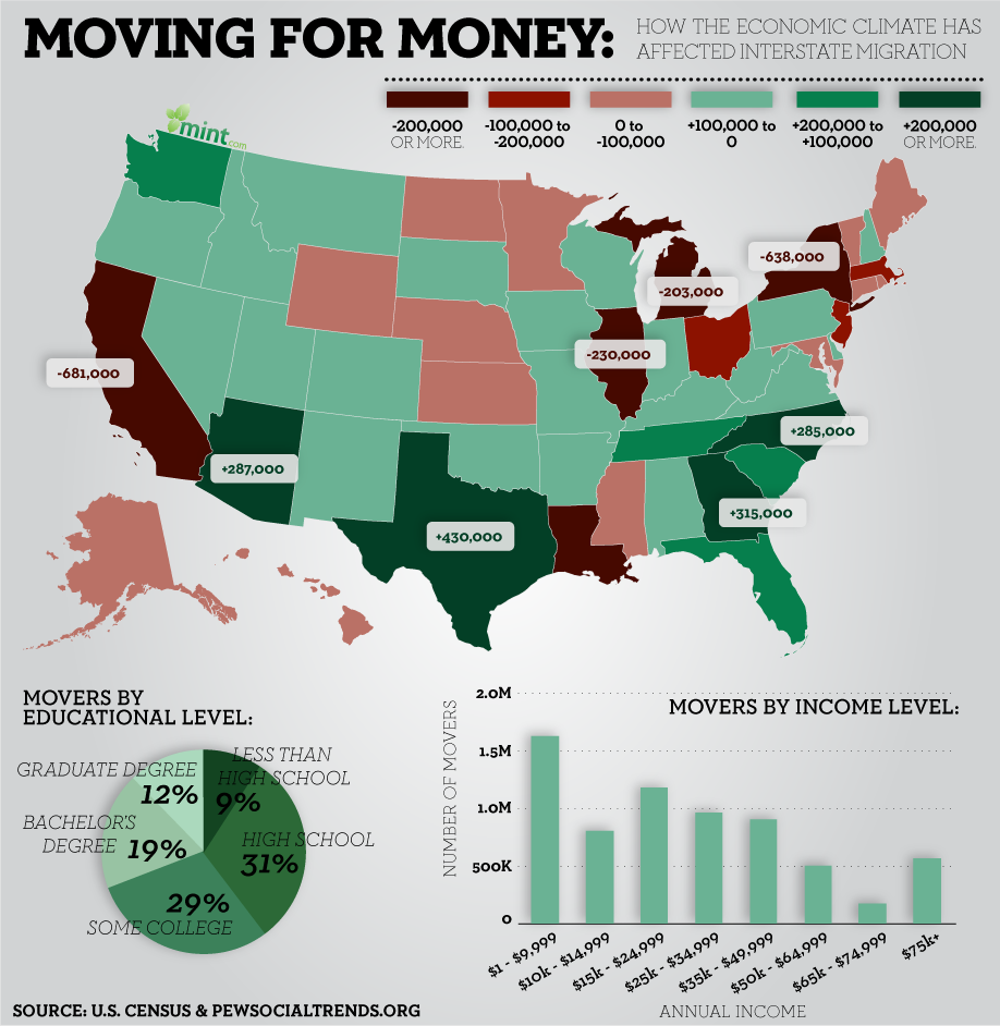 Escape California! Domestic migration A tale of what happens when