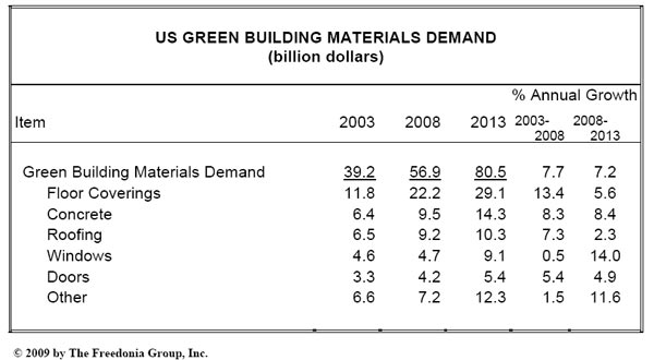 critical analysis of green building research trend in construction journals