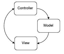 D-4-dimension: MVC--Design Pattern