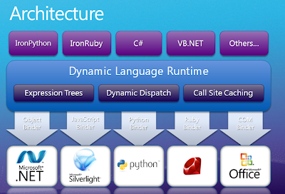 Sean Iannuzzi's Blog: .NET 4.0 "dynamic" Nice Architecture Diagram ...