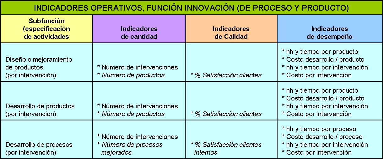 INNOVACION EN PROCESO Y PRODUCTO CUADRO INDICADORES INNOVACION EN PROCESO Y PRODUCTO CUADRO INDICADORES