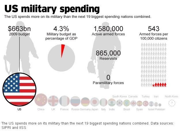 Spent we the country. Military budget us. Military spending. Us Defense budget. Military budget by Country.
