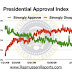 UPDATE: Rasmussen Daily Presidential Tracking Poll Approval Index -21 Points