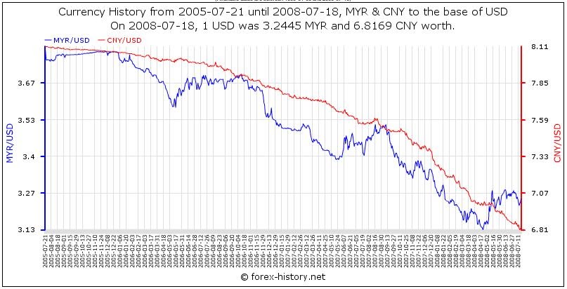 forexpros usd/myr live chart forexpros usd/myr live chart