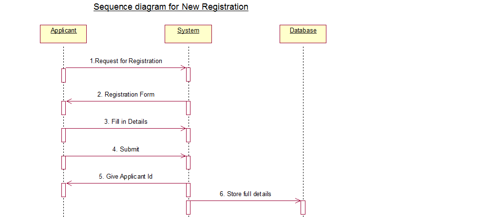 The totality of CSE: Passport Automation System UML Diagrams