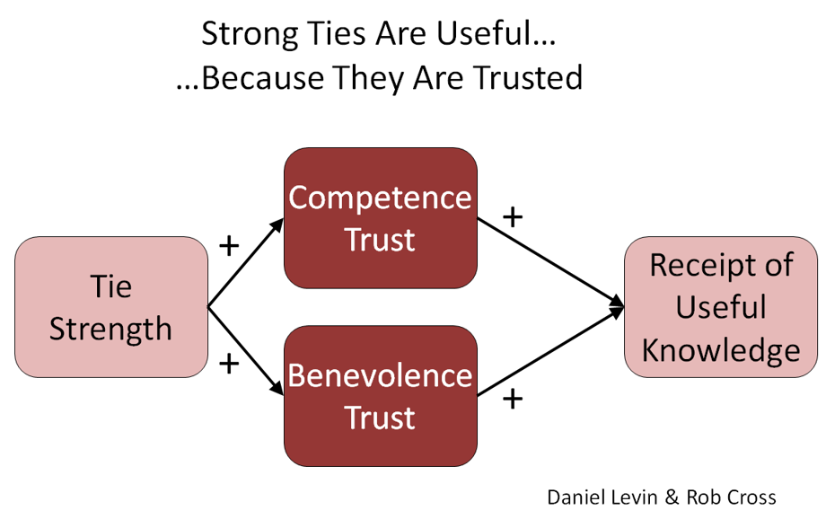 Ties of relationships