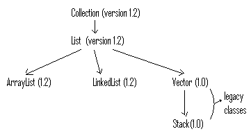 Java Examples: Collection-List-Vector-ArrayList-Stack-LinkedList