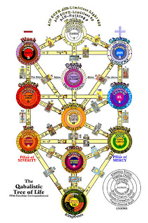 The Sefirot in the Tree of Life