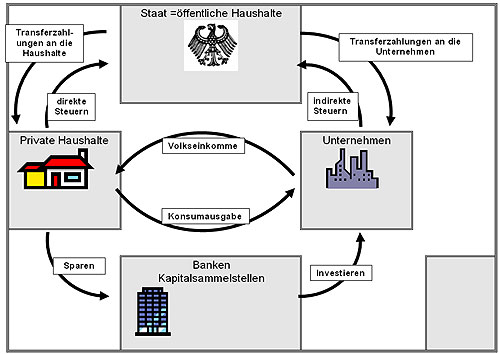 Erweiterter Wirtschaftskreislauf Mit Ausland SoWi: einfacher und erweiterter Wirtschaftskreislauf