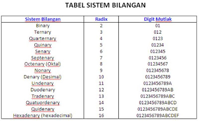 Tabel Sistem Bilangan