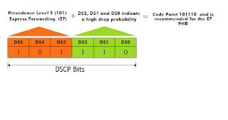 QOS: QOS--- Classification