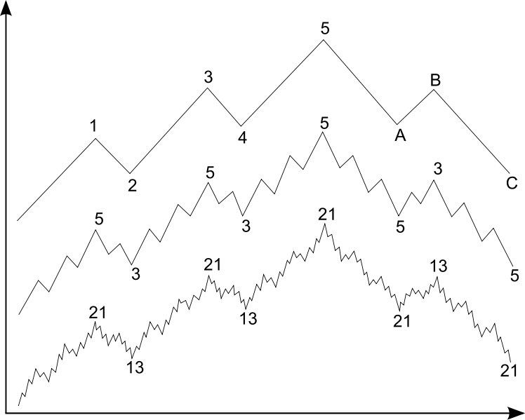 [748px-Elliott_wave.svg.png]