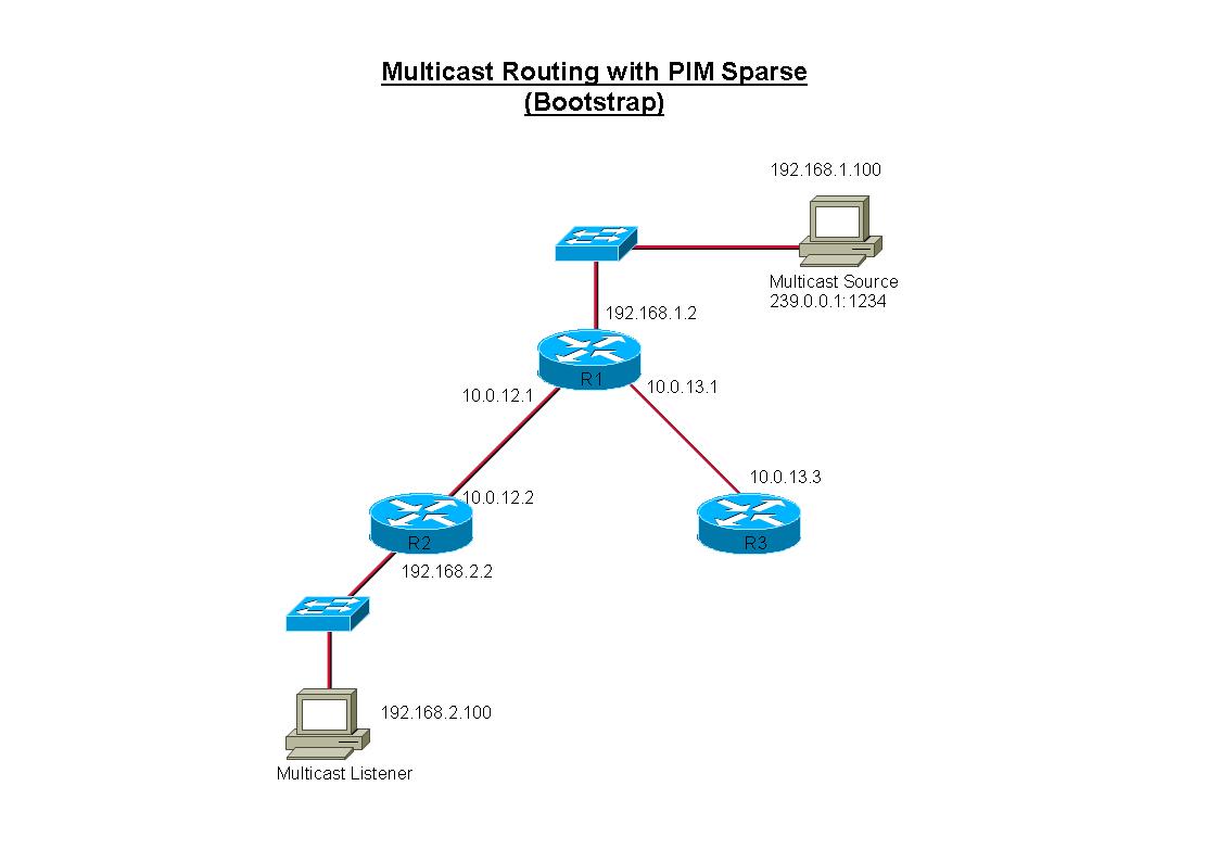 My Howtos and Projects: Cisco VLC Multicast Streaming Demo – PIM Sparse ...