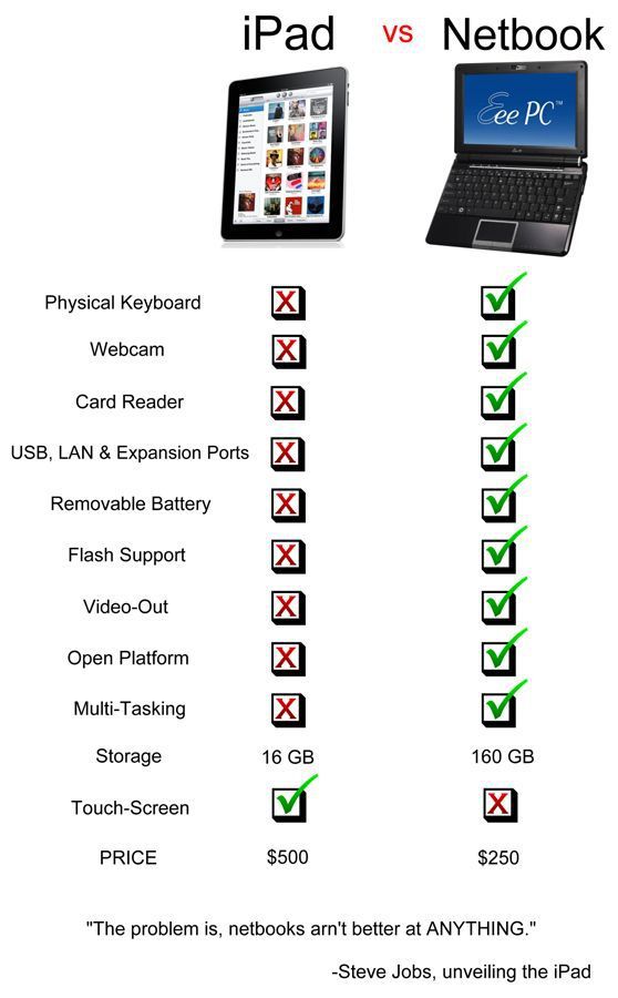 iPad%2Bvs%2BNetbook%2B-%2BSteve%2BJobs%252C%2BUnveiling%2BThe%2BiPad.jpg