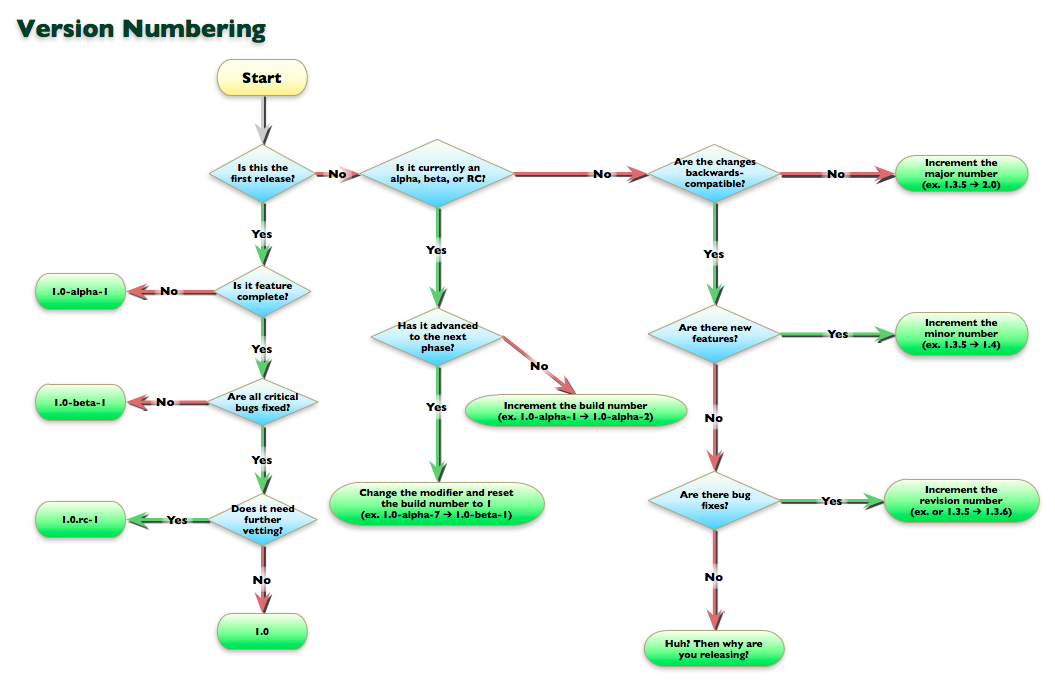 Best Practices with Maven: Versioning your Artifacts