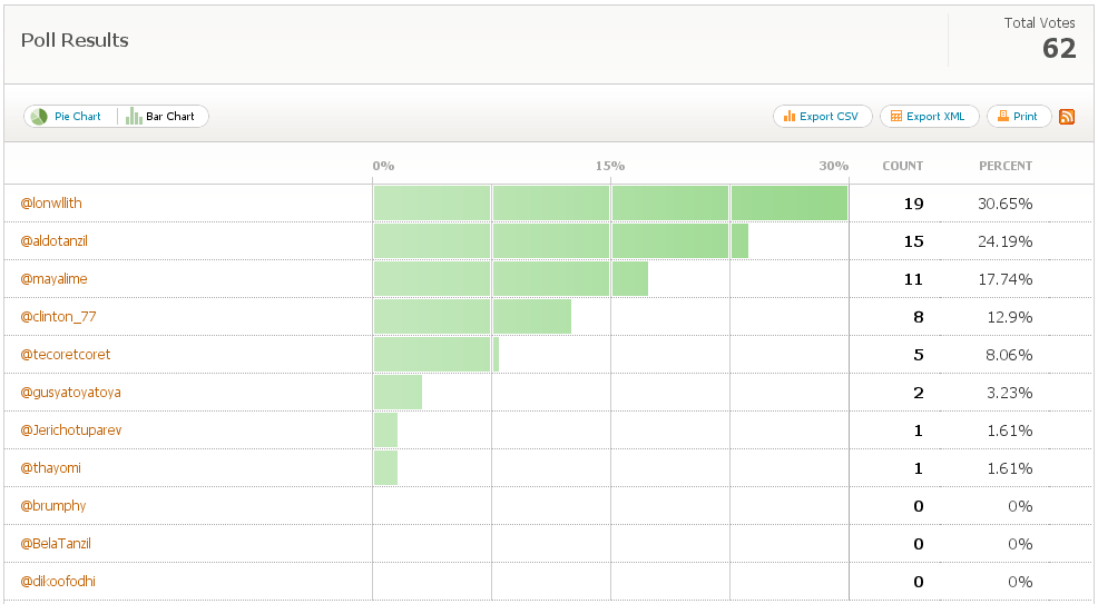 Poll ioko. Poll poll. Chart vote. Elections 2008. 2008 presidential election.