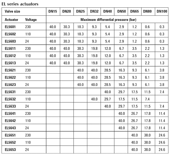 THE ELECTRIC ONLINE Electrical Actuators