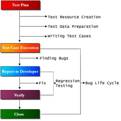 Dream and Achieve...: STLC Process