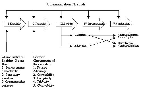 DIFFUSION OF INNOVATIONS THEORY | Kuliah Media Irin