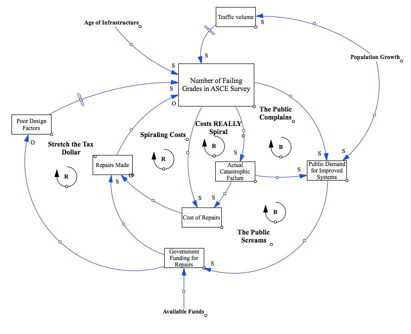 Brooks Taylor -ISAT 620: Updated Causal Loop Diagram
