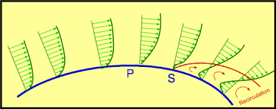 Recirculación de flujo y separación de la capa límite