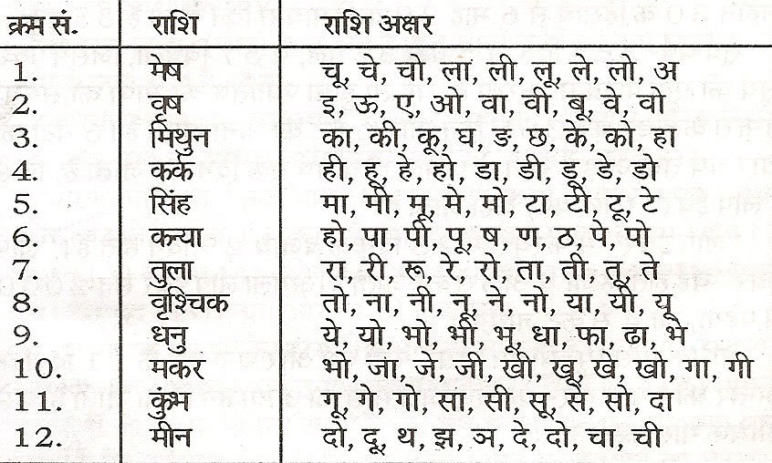 Moksha s New Age Astrology RAASHI AKSHAR NAAMAKSHAR moksha-s-new-age-astrology-raashi-akshar-naamakshar