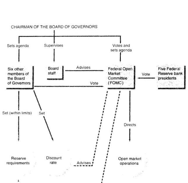 Sanjeet Parab: FED- Structure of the Federal Reserve System