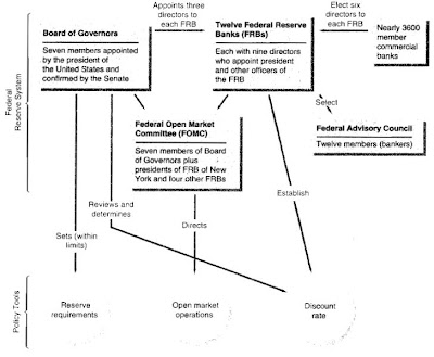 Sanjeet Parab: FED- Structure of the Federal Reserve System