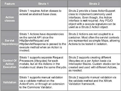 anydoubtsnow: Key Difference Between STRUTS 1 & STRUTS 2