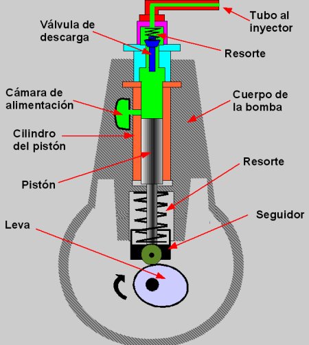 Sistemas de Inyección DIESEL