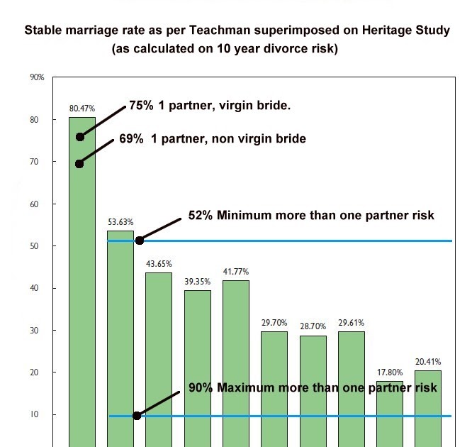 The Social Pathologist Sexual Partner Divorce Risk