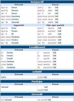 Mes Notes Conjugaison du verbe faire
