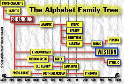 In the beginning was the Word: How many different alphabets are there
