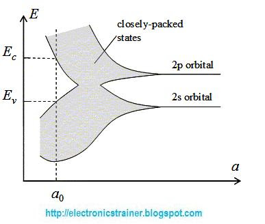 Periodic potentials ~ Electronics World