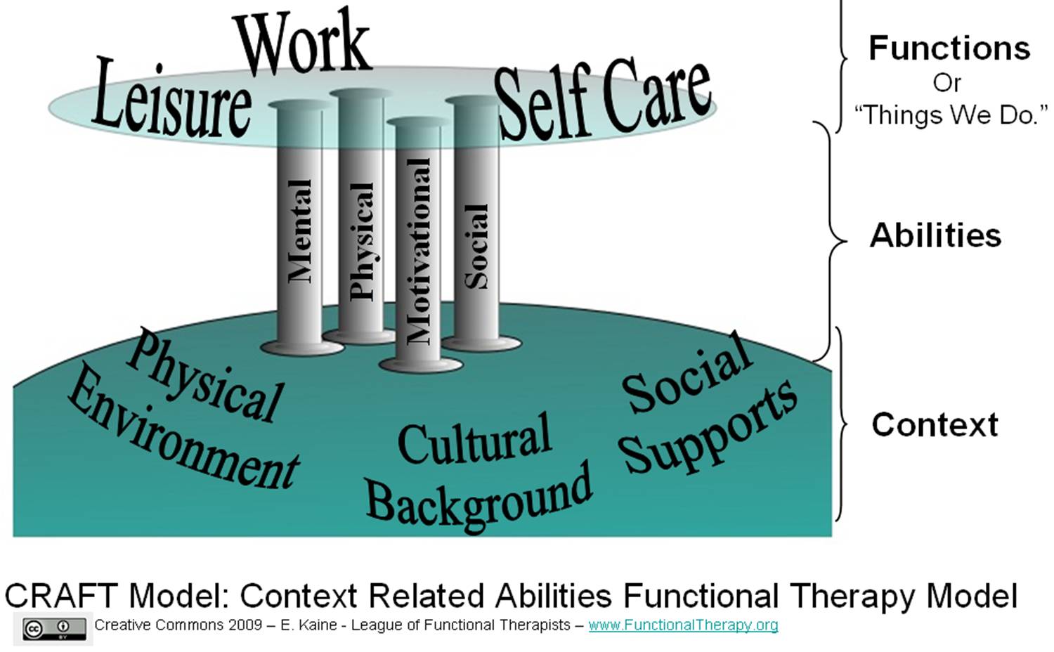 ALOFT The CRAFT Model Dynamic Variations of a Holistic Model Part 1