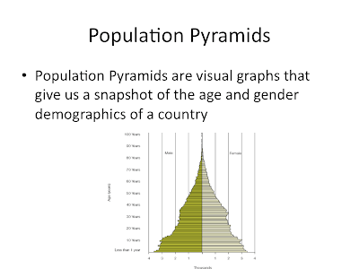 Our Social Studies 11 Class: Class Notes - June 1 - Population Pyramids
